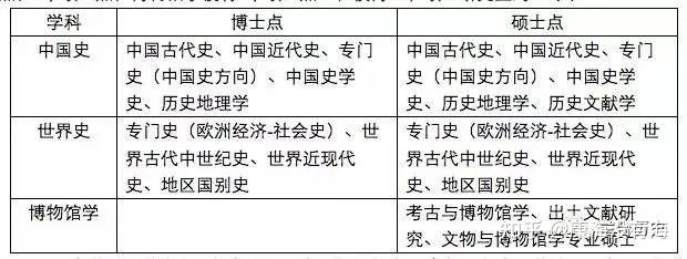 历史学各院校博士点介绍
