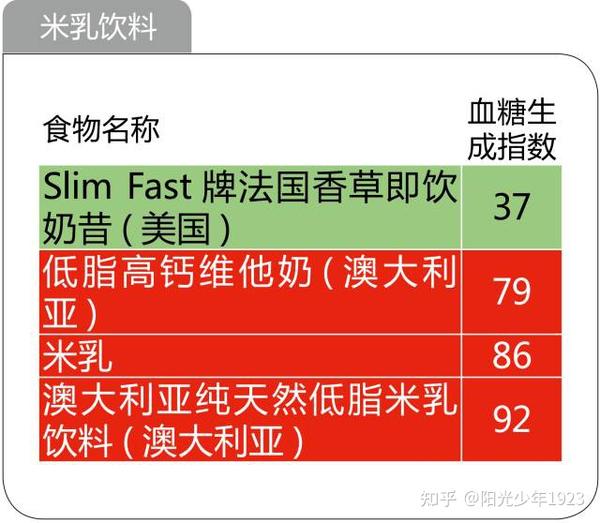 食物升糖指数一览表,看完不再糊涂 - 知乎