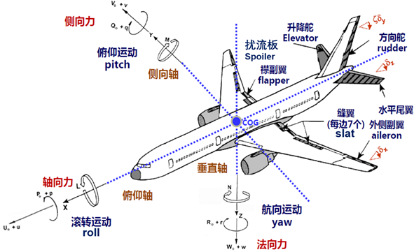嵌入式系统一文了解scade在空客电传飞控系统中的应用
