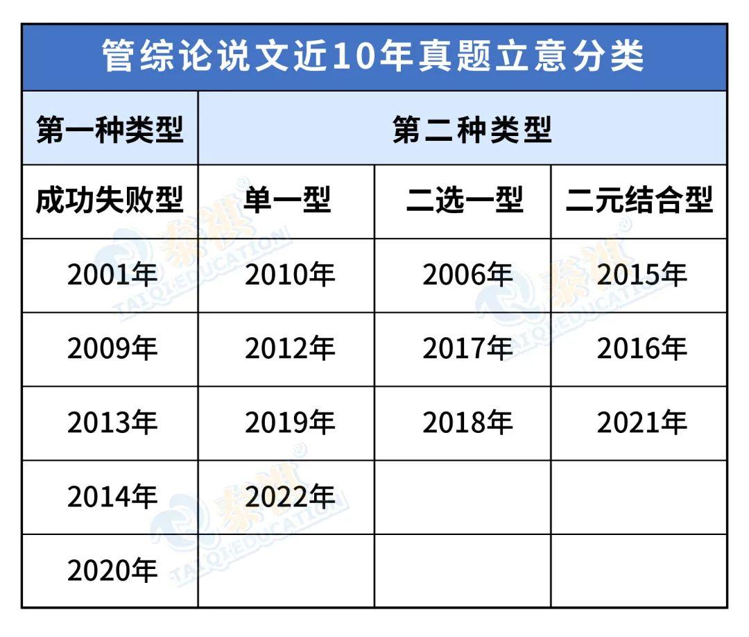 重磅 | 199管综论说文审题、模板及范文 ——十年真题大解析 - 知乎
