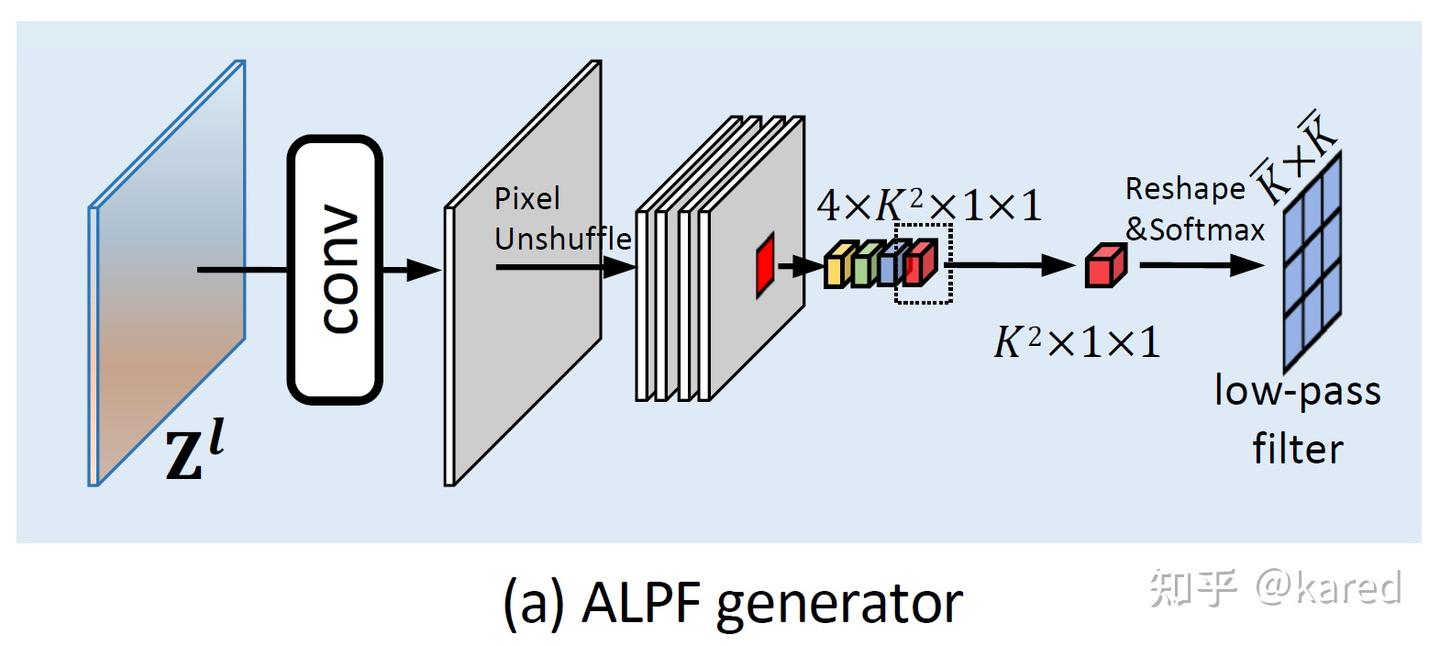Frequency-aware Feature Fusion for Dense Image Prediction - 知乎