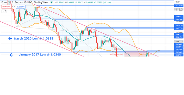 欧元跌破20年新低，美元指数的上涨进一步抑制欧元反弹！