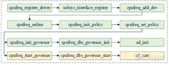 linux cpu管理（七） cpu动态调频实现 - 知乎