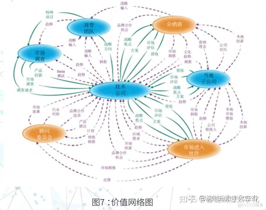 业务架构规划实践:专题一价值链、价值网络和精益价值流分析比较 - 知乎