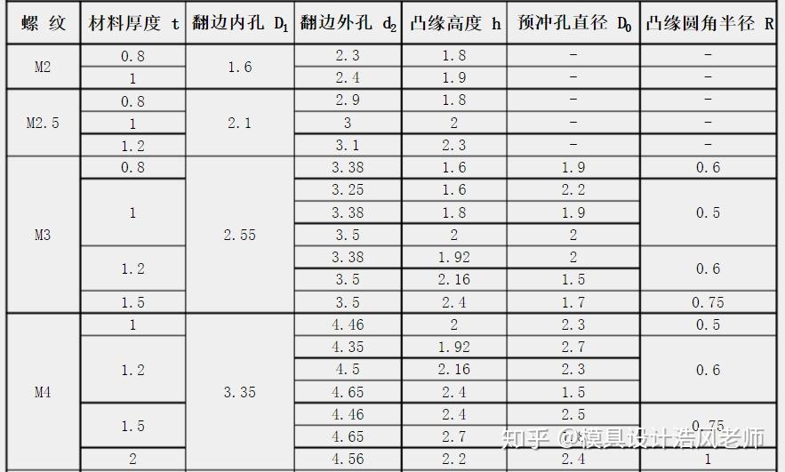 知识点:冲压模具“翻边”工艺详解,你清楚了吗? - 知乎