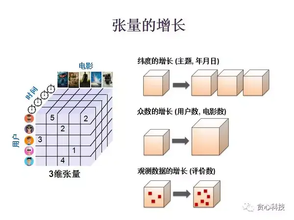 张量(Tensor)的技术以及它在不同场景中的应用 - 知乎