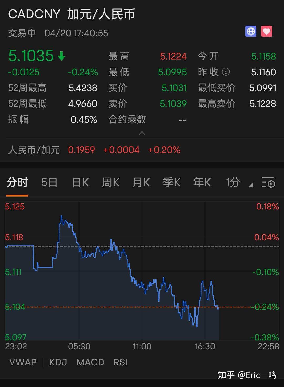 分享-20230420主要外汇牌价及基本走势 - 知乎