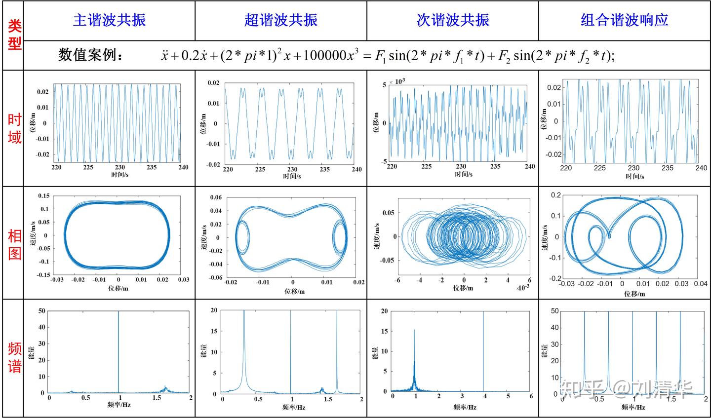 简单非线性动力学现象的聚会(主共振、超谐波、亚谐波共振、内共振、饱和和渗透等) - 知乎