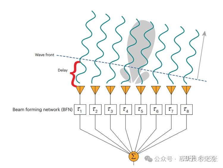 相控阵天线原理ppt图片