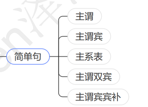 ⑥复合句/主从句个人比较喜欢思维导图形式;之后也会整理带例句的文档