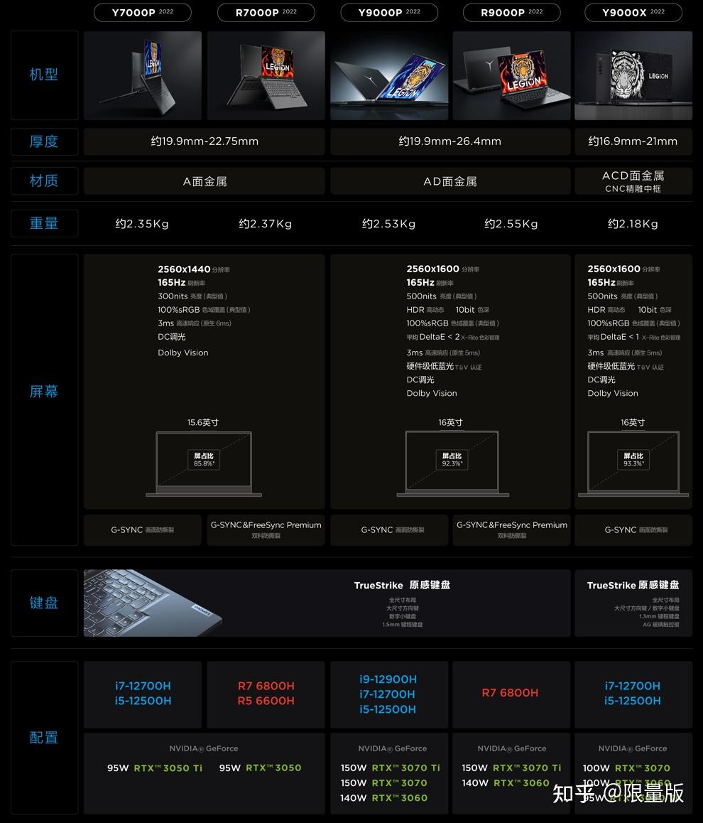 一文看懂联想拯救者r9000p 2022和r7000p 2022,与y系列相比,该如何