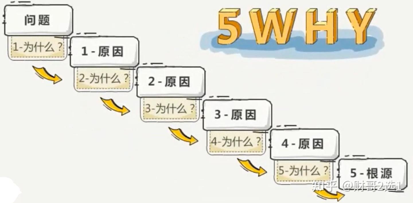 5why Boom 5WHY分析法快速学习理解 - 知乎