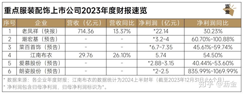 45家上市公司2023年报最全解读一窥消费三大驱动力
