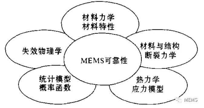 由圖可知,對mems可靠性的研究必須聯繫相關學科群,採用綜合分析原則