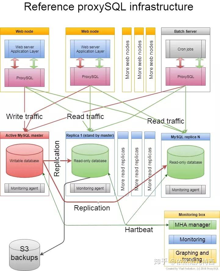 【sql】MySQL-ProxySQL中间件的使用 - 知乎