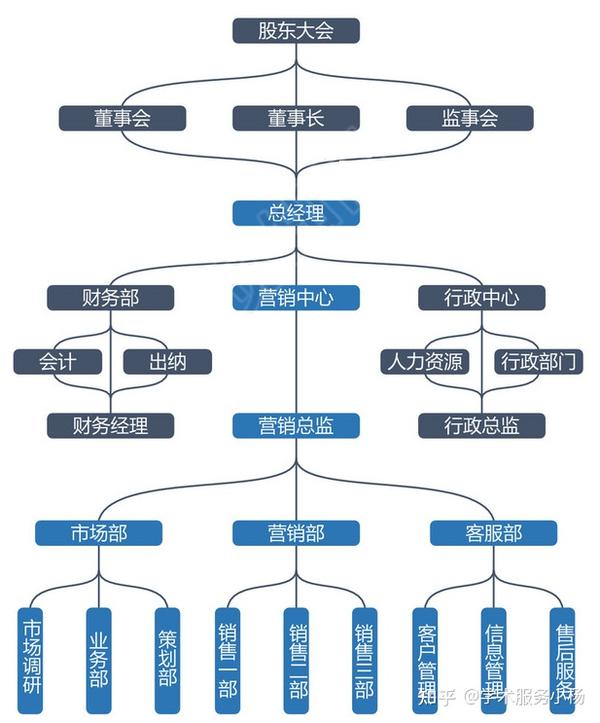 7种通用企业组织结构图模板 - 知乎