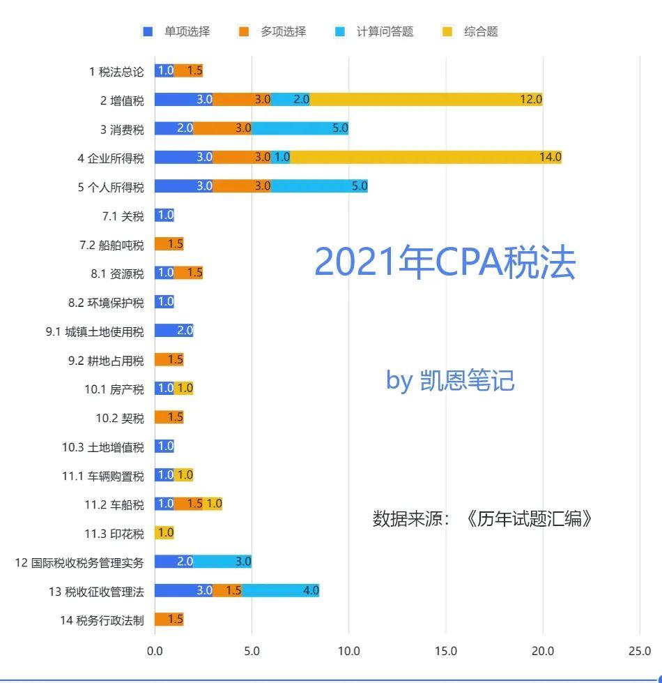 20~22年CPA《税法》考试各章节分值分布 - 知乎