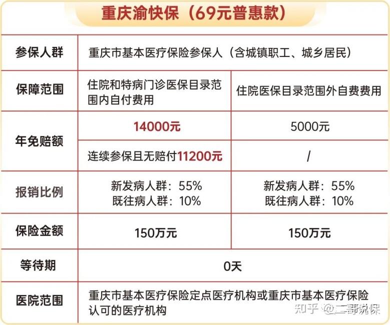 城市普惠保研究系列之2渝快保2024年上線了