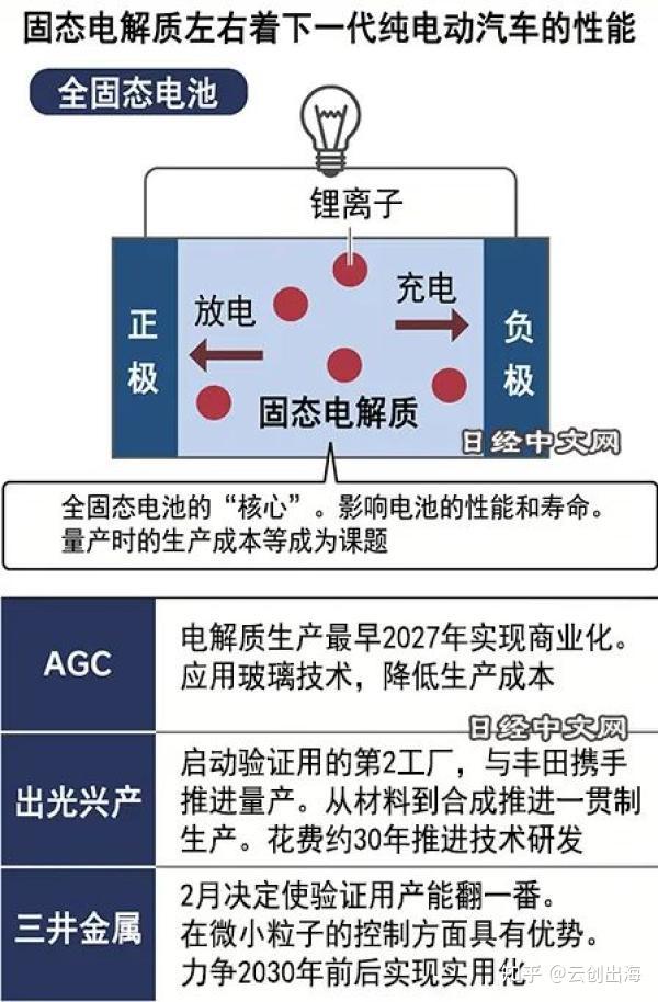 中日韩美全固态电池技术军备竞赛开始