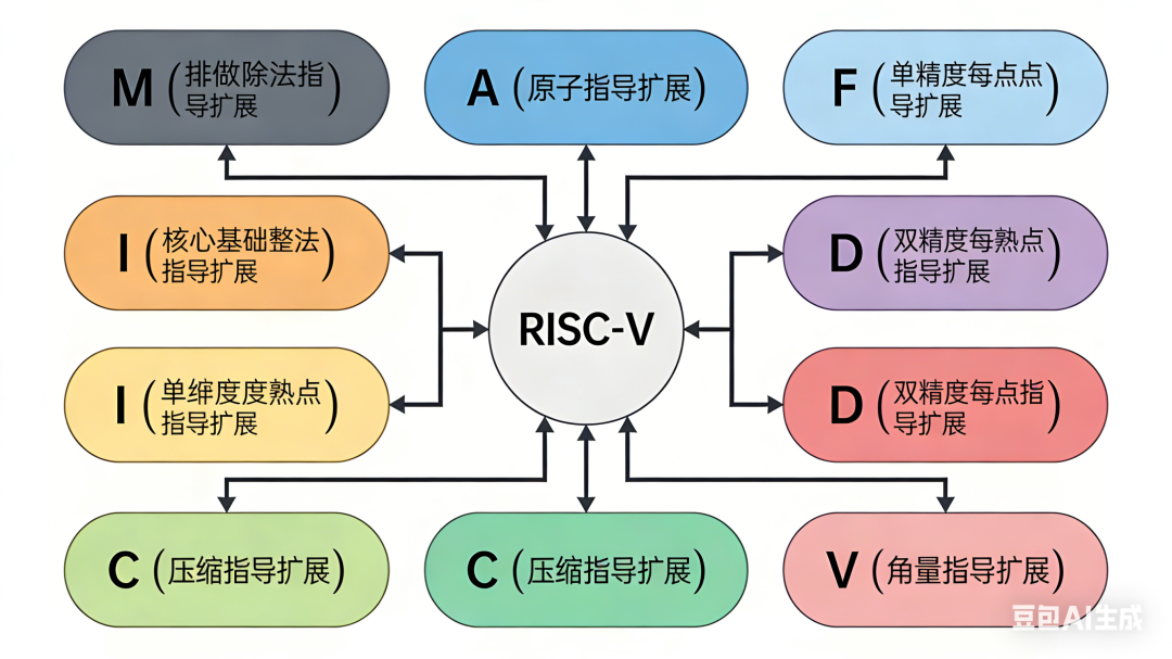 指令集之争：ARM 与 RISC-V 架构深度对比及 RISC-V 技术全景解析 - 知乎