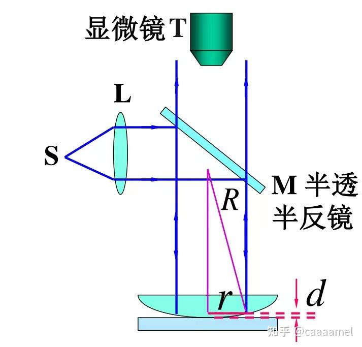 牛顿环是历史上有名的等厚干涉实验装置