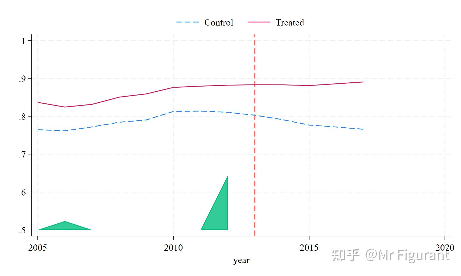 Stata学习：如何构建合成双重差分模型 SDID ？ - 知乎