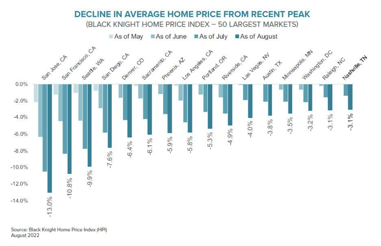 美国房价连续下降两个月！哪些城市下跌最多？哪些城市房价最低？ - 知乎
