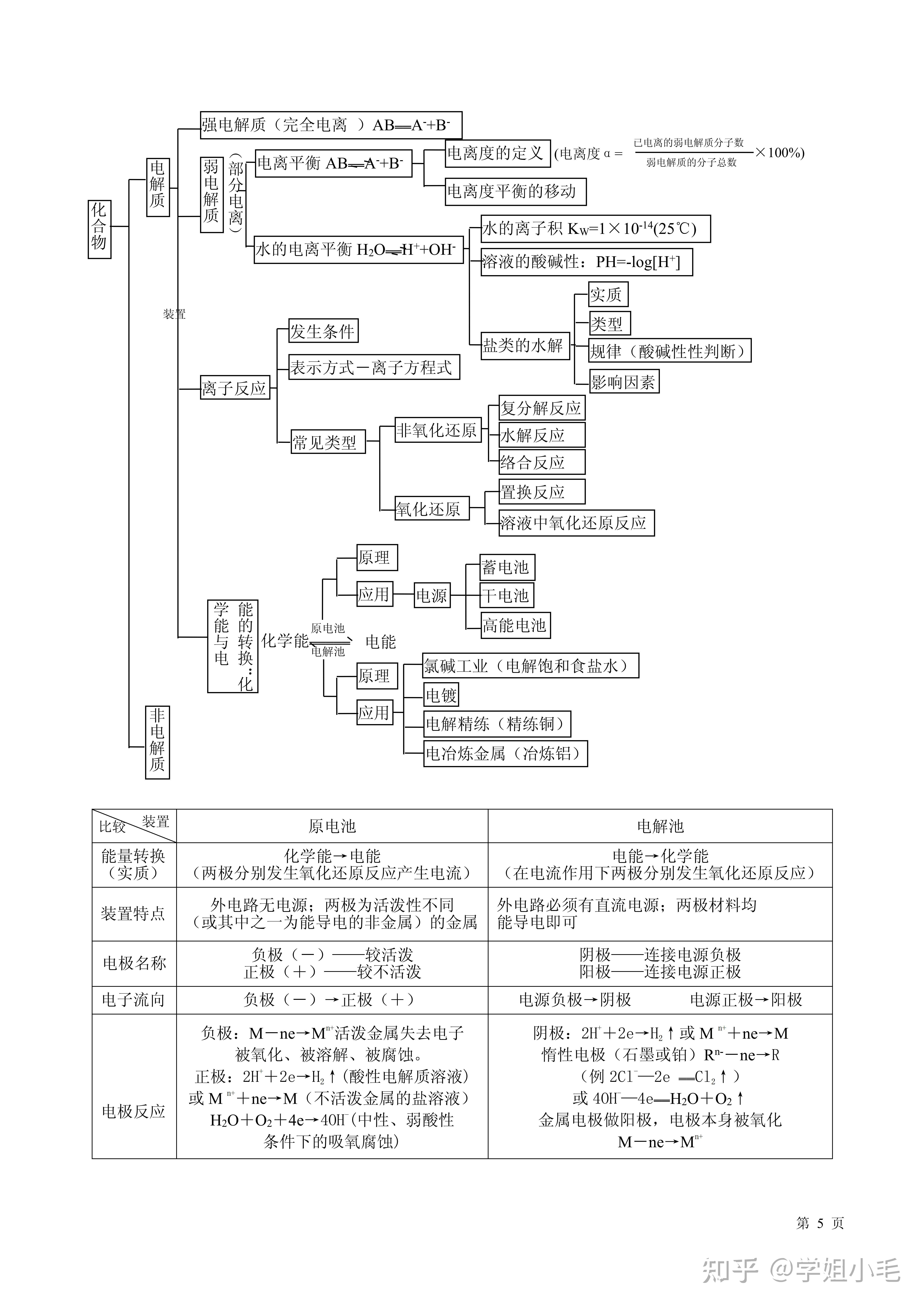 高中化学思维结构知识导图