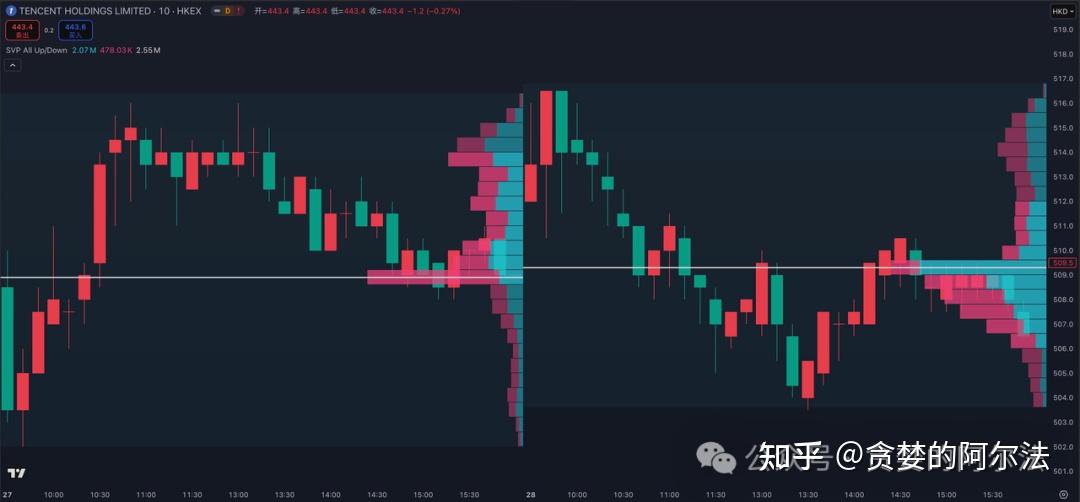 把TradingView上的Volume Profile(成交量分布图)系列指标迁移到国内平台 - 知乎