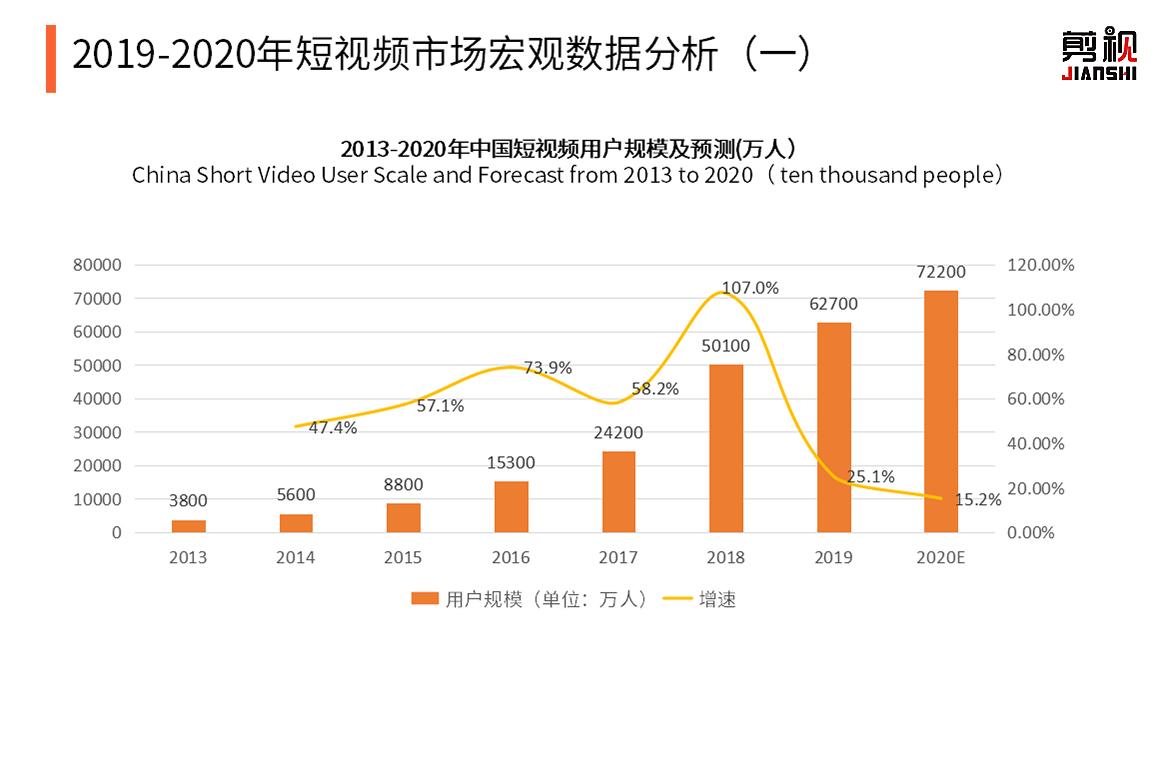 2020年的短視頻剪視收益可能是文章的十倍