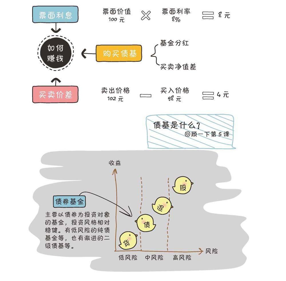 个人如何投资债券？ - 知乎