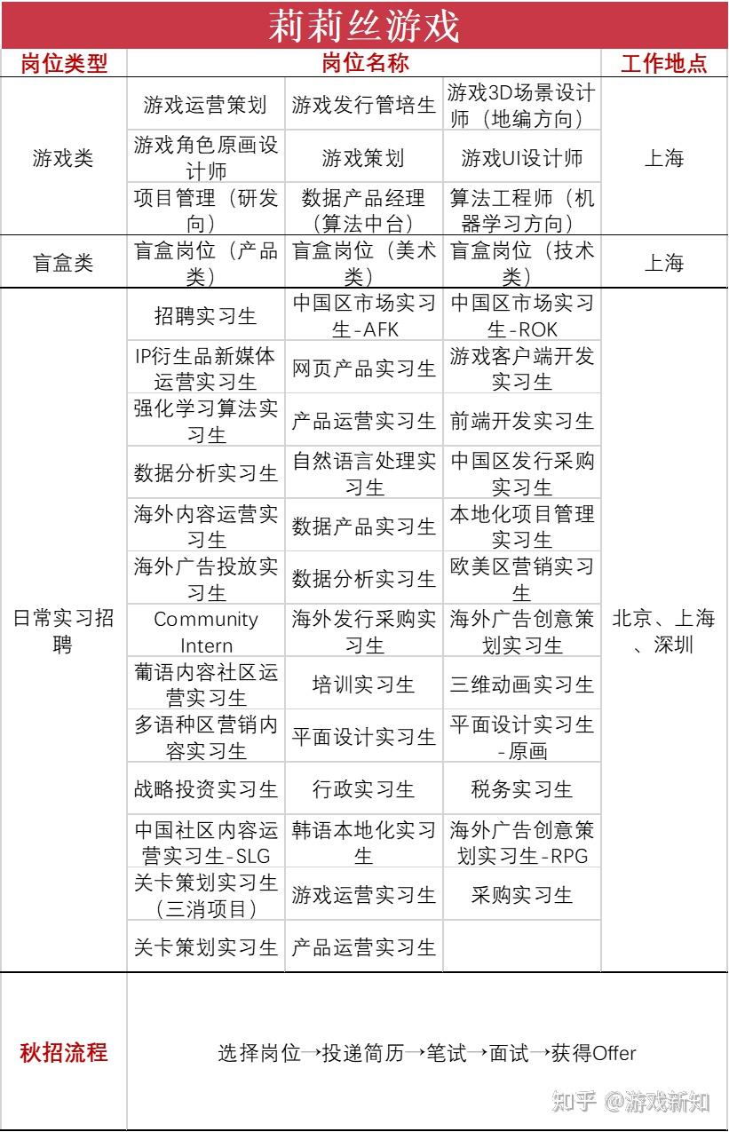 28家公司上千岗位在秋招，游戏行业的寒气在这里消失了？ - 知乎