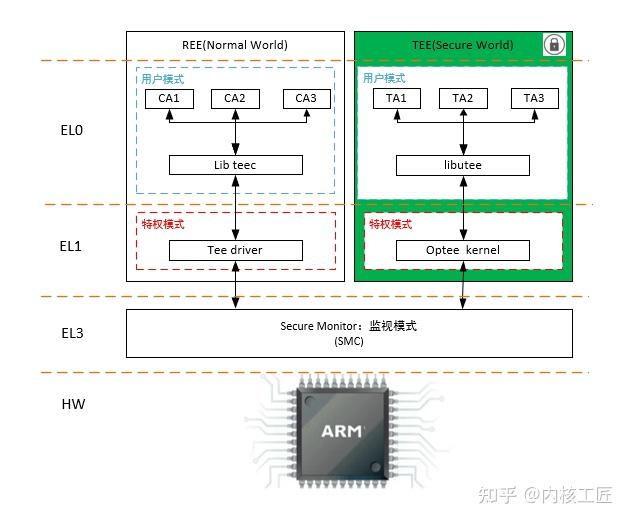 TEE安全系统SMC深入理解 - 知乎