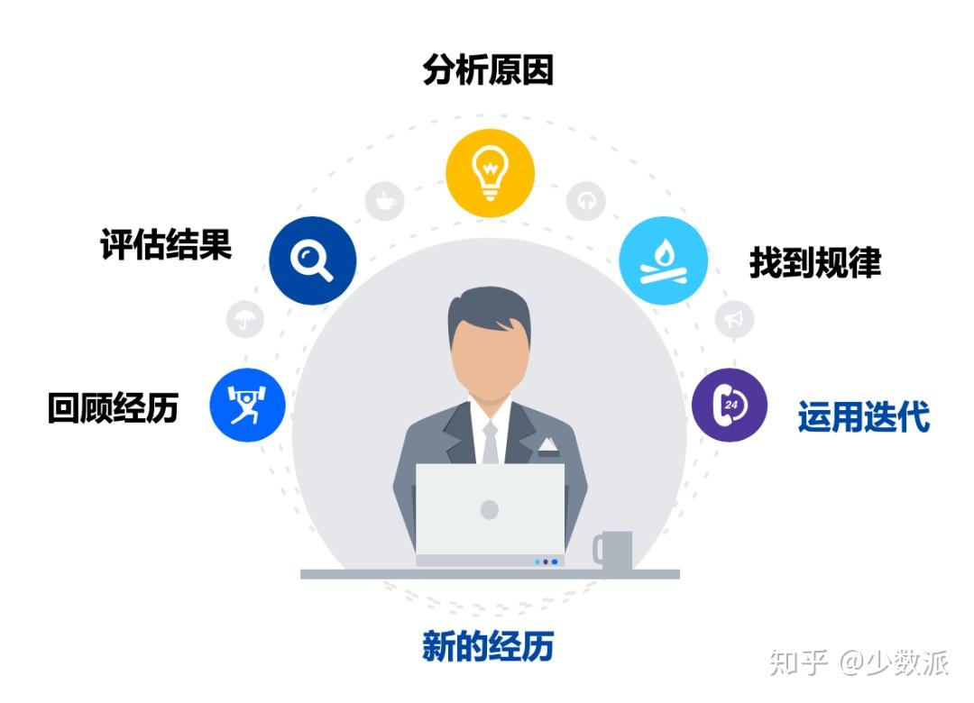 如何做好一次复盘?这是我的经验 - 知乎