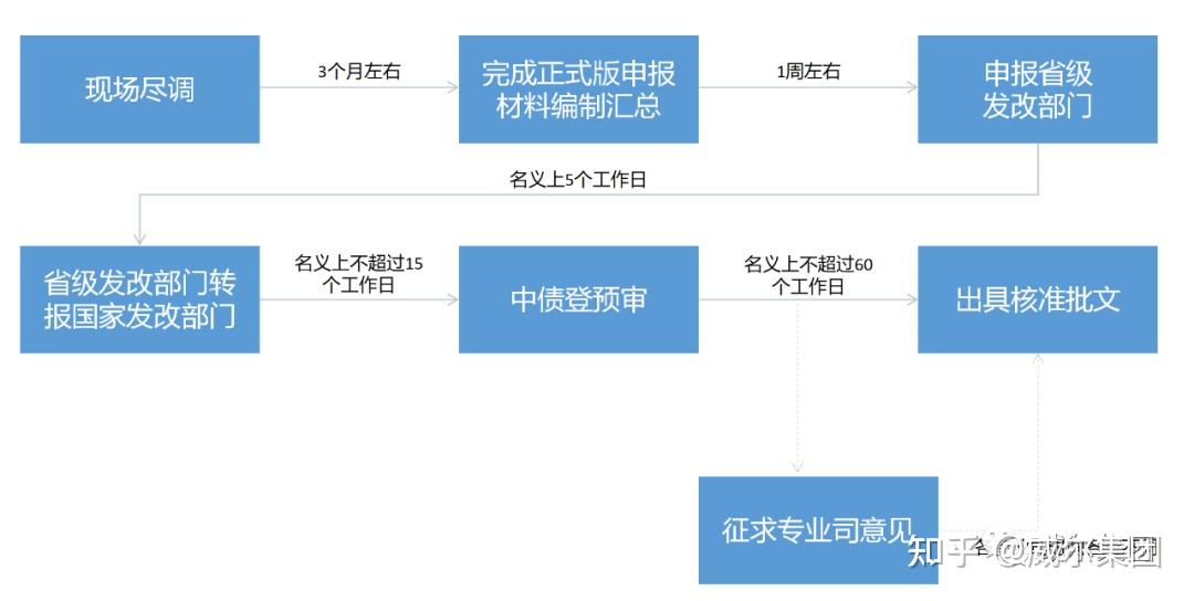 【解读】 什么是企业债?最新划转后解读! - 知乎