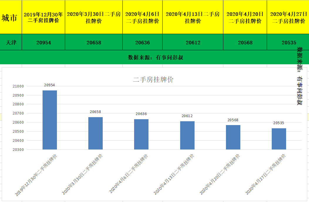 2020年4月天津楼市最新数据出炉，天津房价本月下跌123元，待售二手房增加7000套 - 知乎