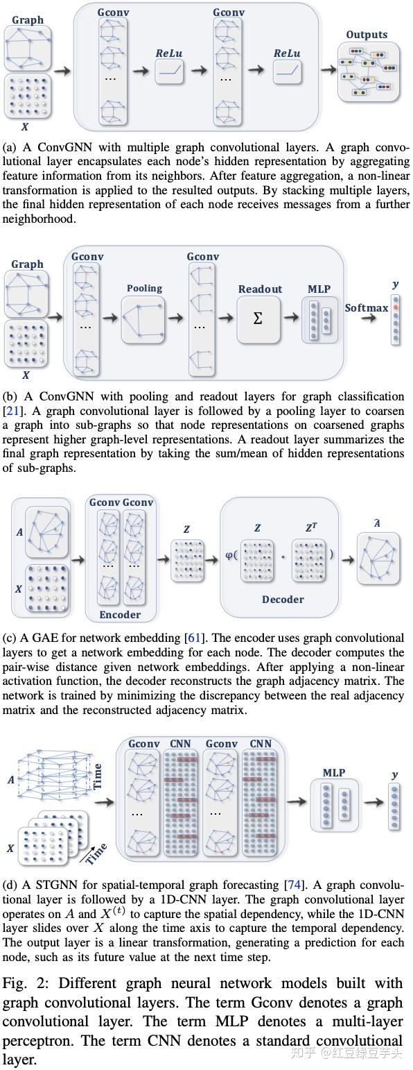 A Comprehensive Survey on Graph Neural Networks简译 - 知乎