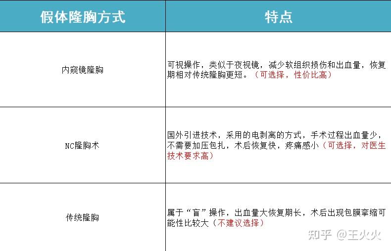 如何选择靠谱的隆胸医生？整形医院如何选择？假体隆胸材料如何选择？隆胸功课超详细避坑必看！！ 知乎