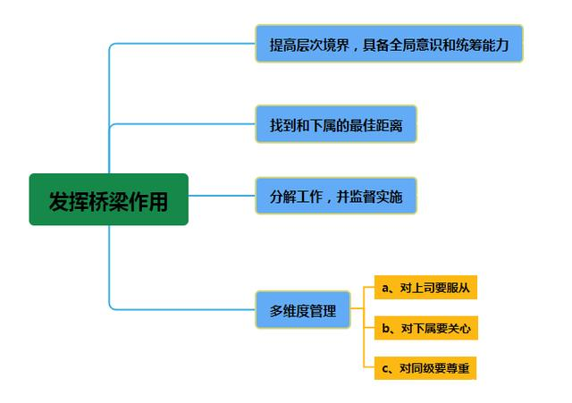 中层管理者该如何协调上下级关系