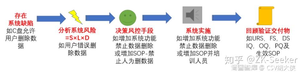 Ispe Risk Management “Quality Risk Management” - ISPE新指南《数据可靠性源于设计》品鉴2 - 知乎