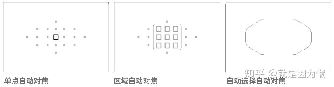 相机基本知识 #9:自动对焦模式 - 知乎