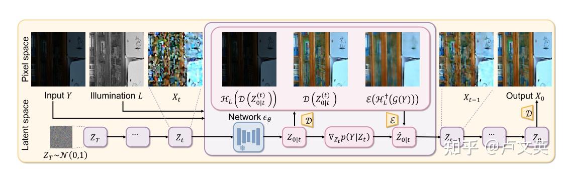 文献阅读：Zero-Shot Low-Light Image Enhancement via Latent Diffusion Models - 知乎