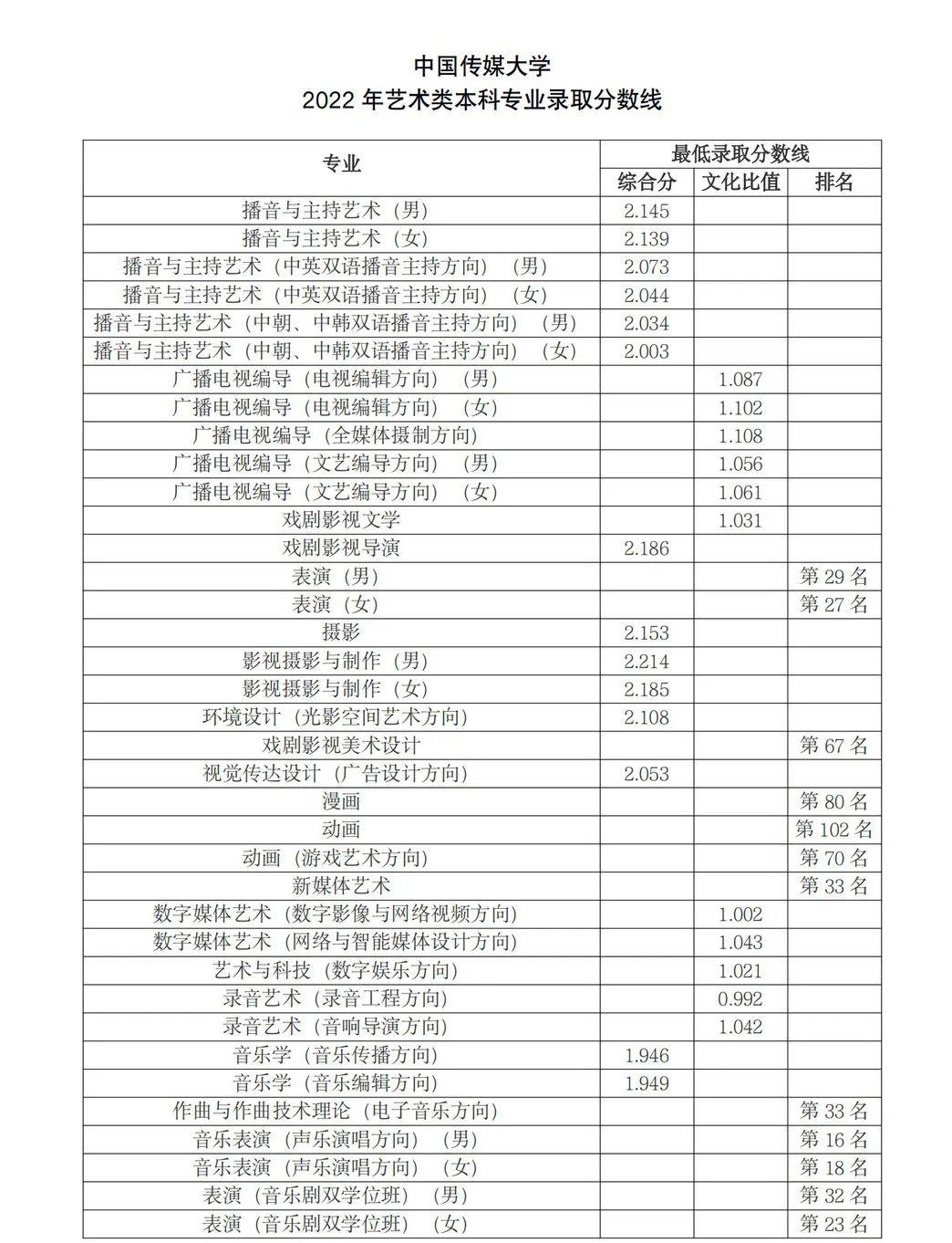 中国传媒大学分数图片