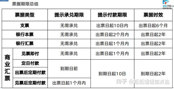 2.票据期限总结
