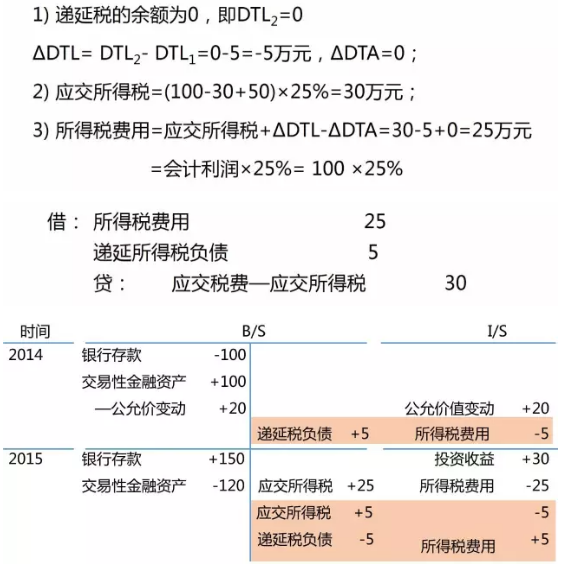 【cpa私密手稿】递延税专题2:交易性金融资产相关的所得税