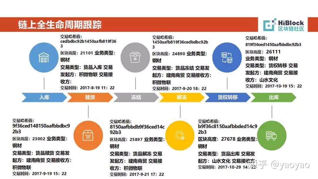 將鋼卷資產化,記錄鋼捲入庫,出庫,貨權轉移等資產的全生命週期的流轉