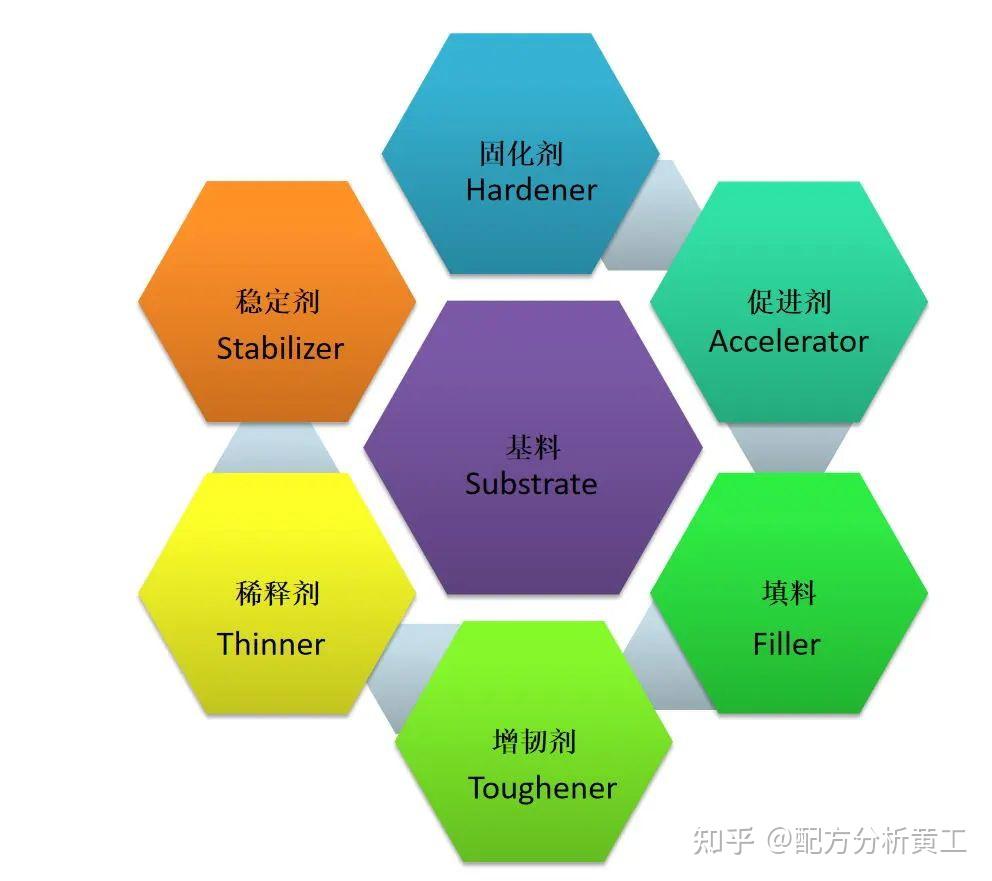 胶黏剂入门知识,你真的都懂吗?——胶黏剂知识 - 知乎