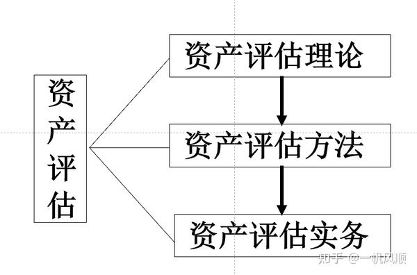 第一章：资产评估基础理论 - 知乎