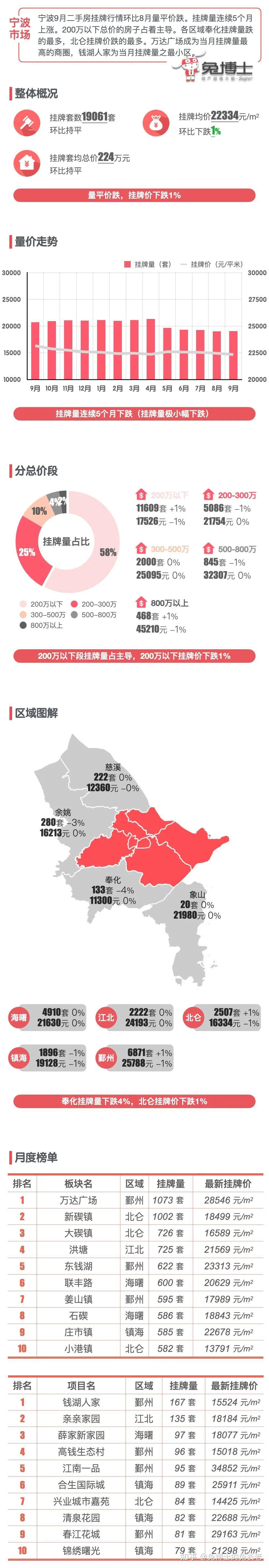 最新｜宁波2024年9月二手房行情解读 - 知乎