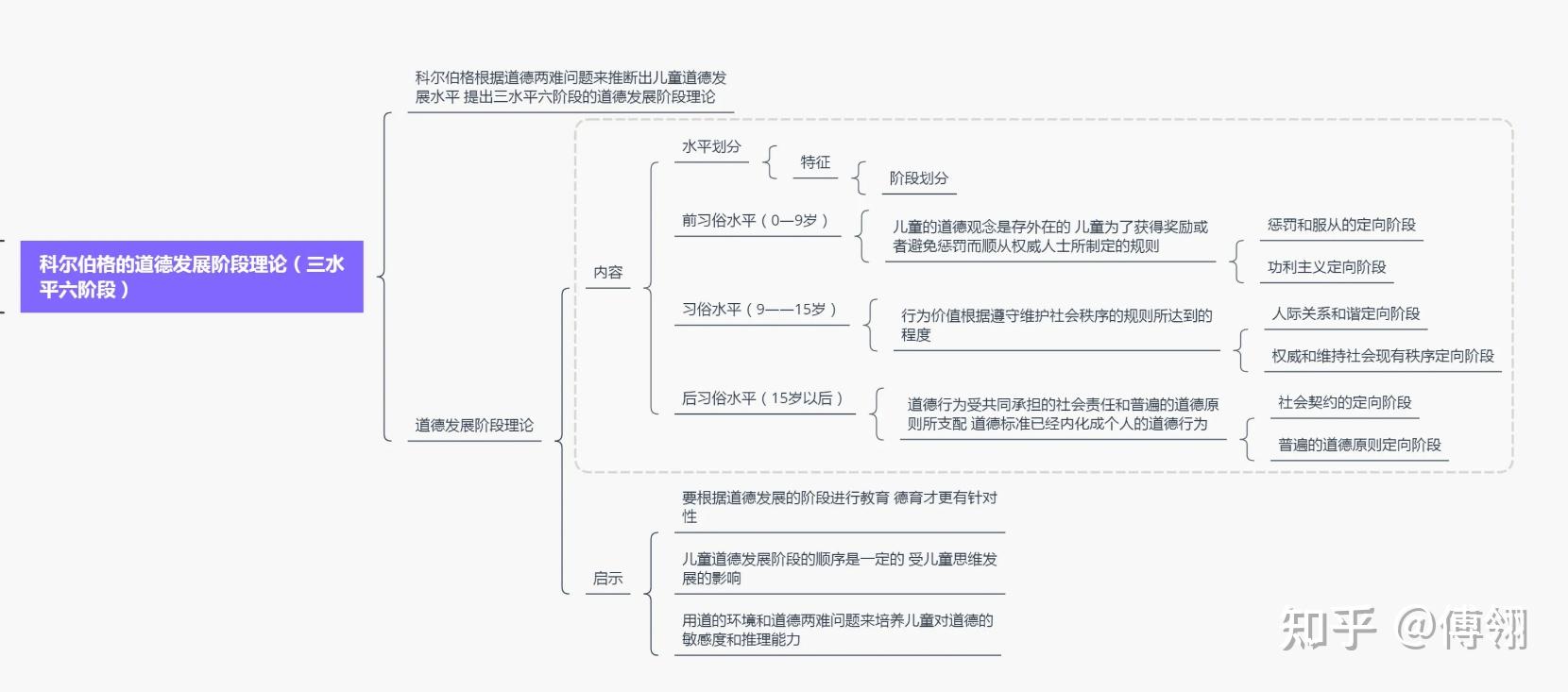 科尔伯格的道德发展阶段理论"三水平六阶段理论"